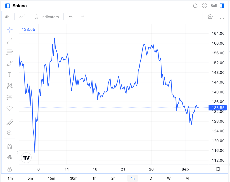 Precio de Solana