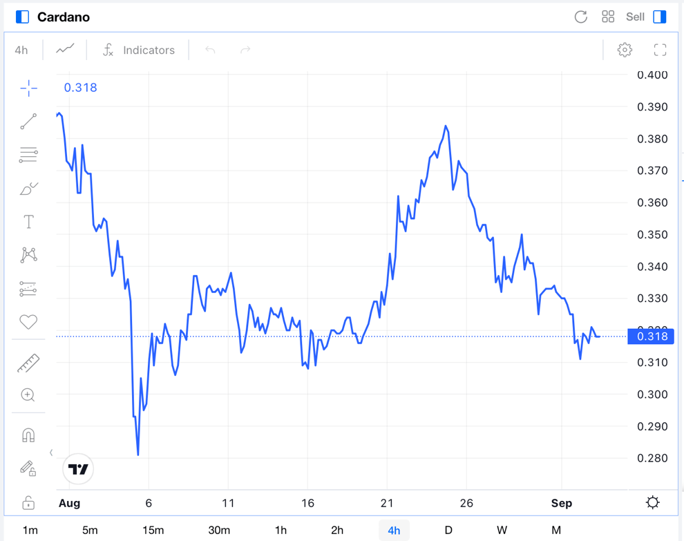 Precio de Cardano