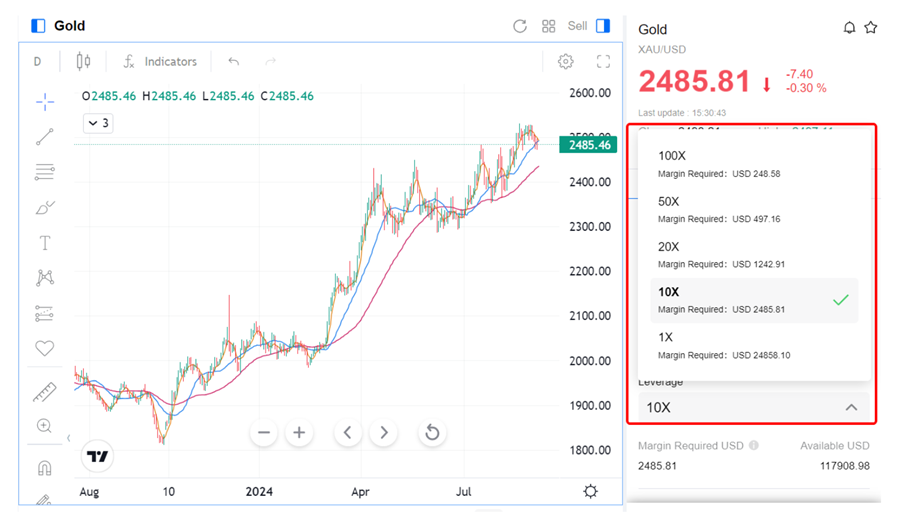 Gold price chart (Source: Mitrade)