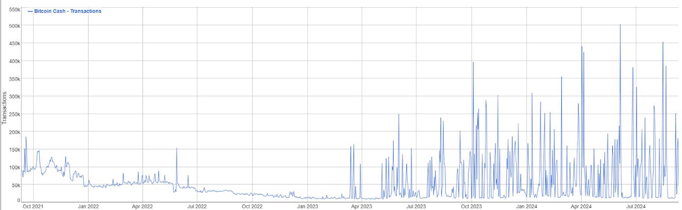 Statistik Transaktionen BItcoin Cash