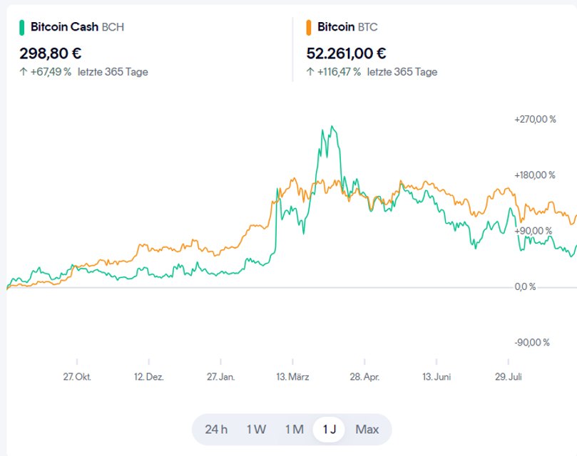 Kryptovergleich-Statistik von Bitcoin Cash und Bitcoin