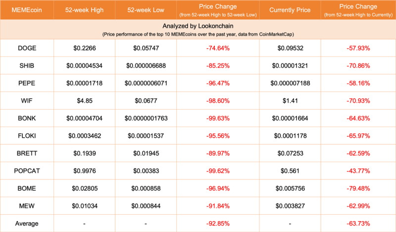 ราคาของ Meme Coin ชั้นนำที่ปรับตัวลดลงอย่างต่อเนื่อง