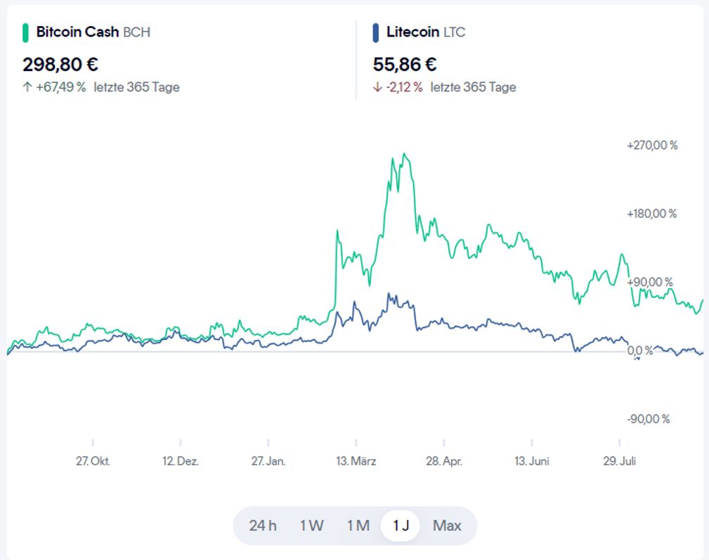 Bitcoin Cash Prognose 2025