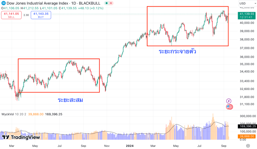 ทฤษฎี Wyckoff ที่นำไปใช้กับดัชนี Dow Jones