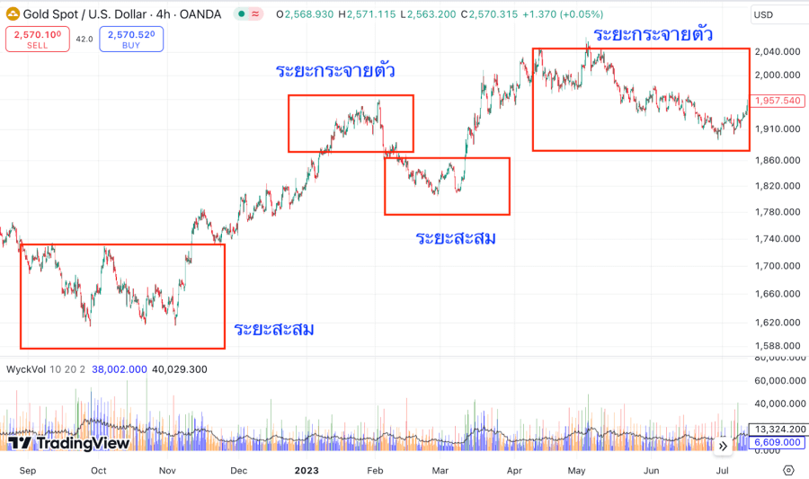 ทฤษฎี Wyckoff ที่นำไปใช้กับทองคำ