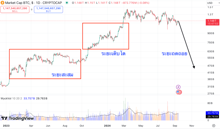 ทฤษฎี Wyckoff ที่นำไปใช้กับ Bitcoin