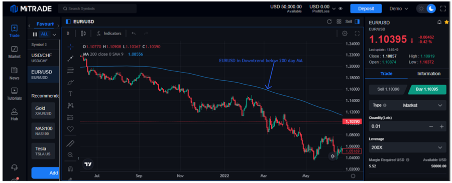 Trend Trading: Downtrends on Mitrade