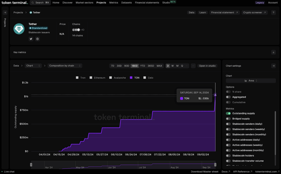 USDT บนเครือข่าย TON ทะลุ 1 พันล้านดอลลาร์แล้ว 