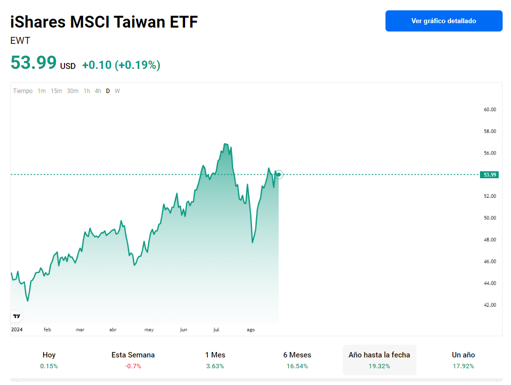 iShares MSCI Taiwan ETF (EWT)