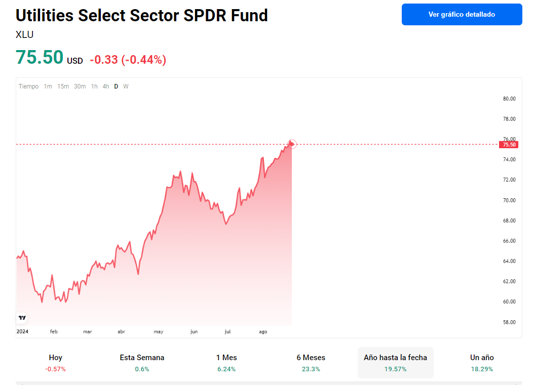 Utilities Select Sector SPDR Fund (XLU)