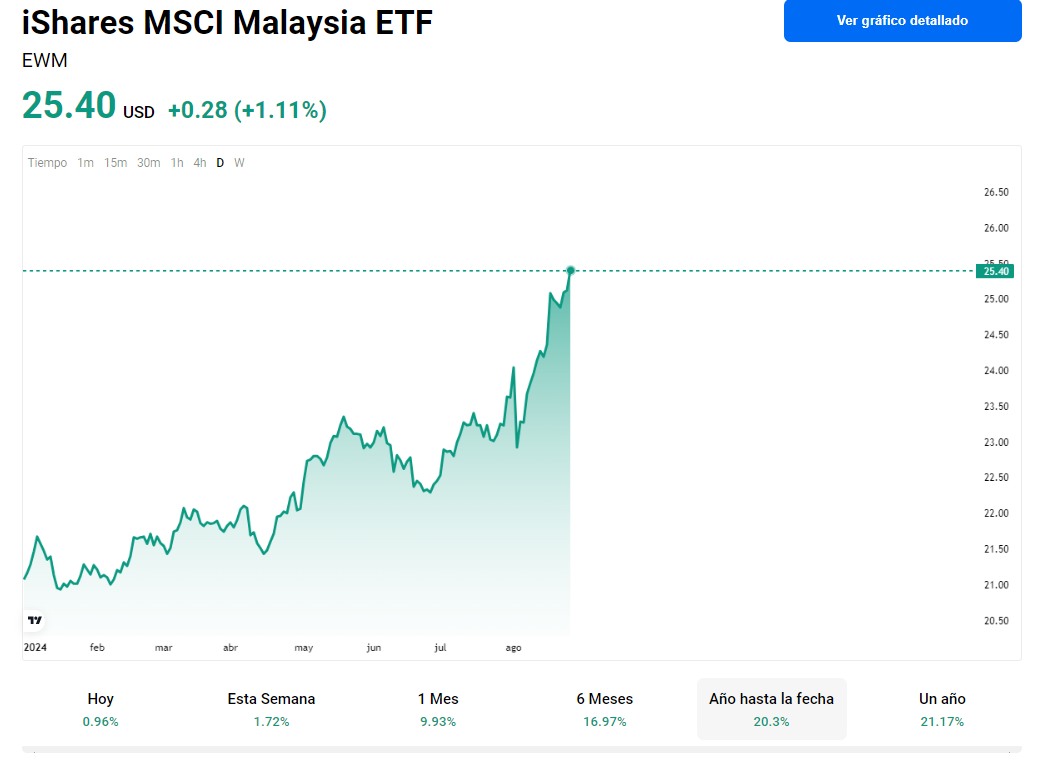 iShares MSCI Malaysia ETF (EWM)