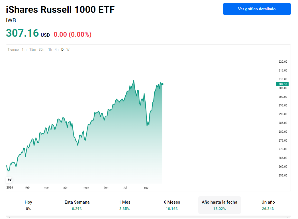 iShares Russell 1000 ETF (IWB)