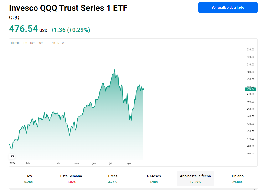 Invesco QQQ Trust Series 1 ETF (QQQ)