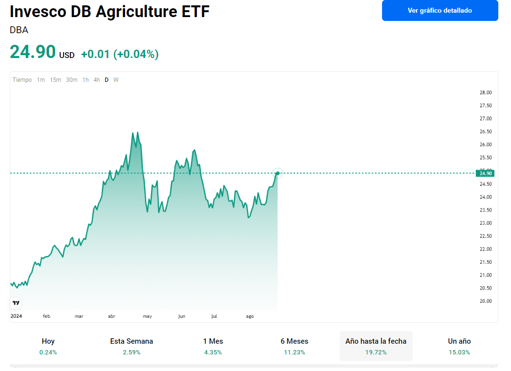 Invesco DB Agriculture ETF (DBA)