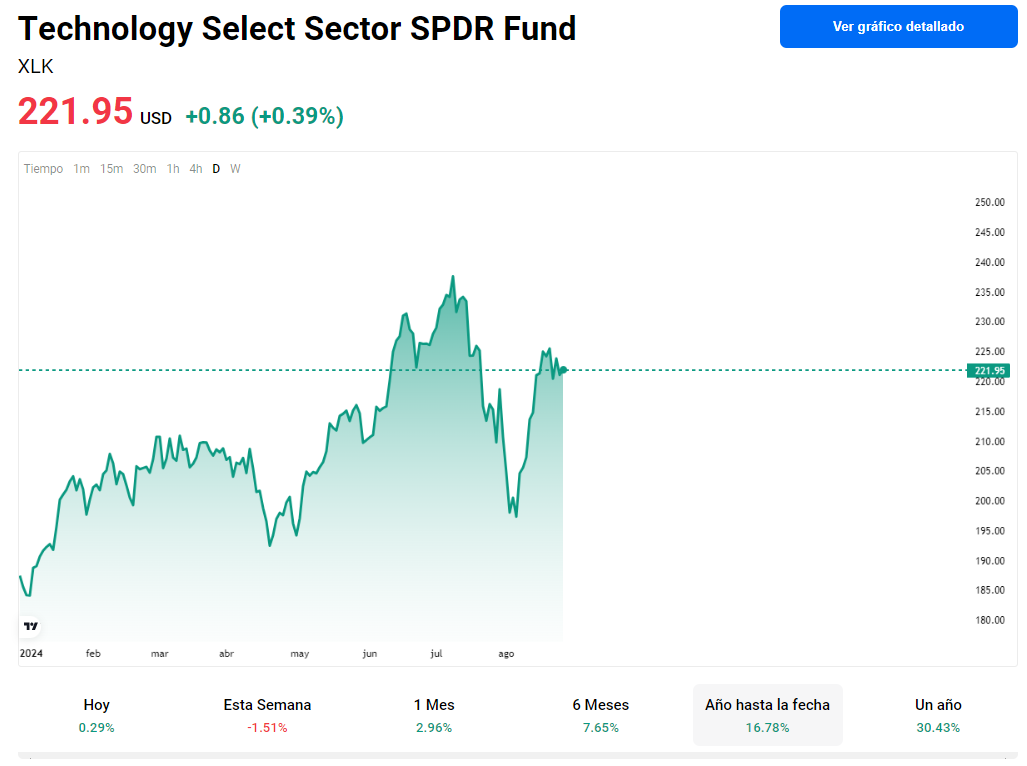 Technology Select Sector SPDR Fund (XLK)