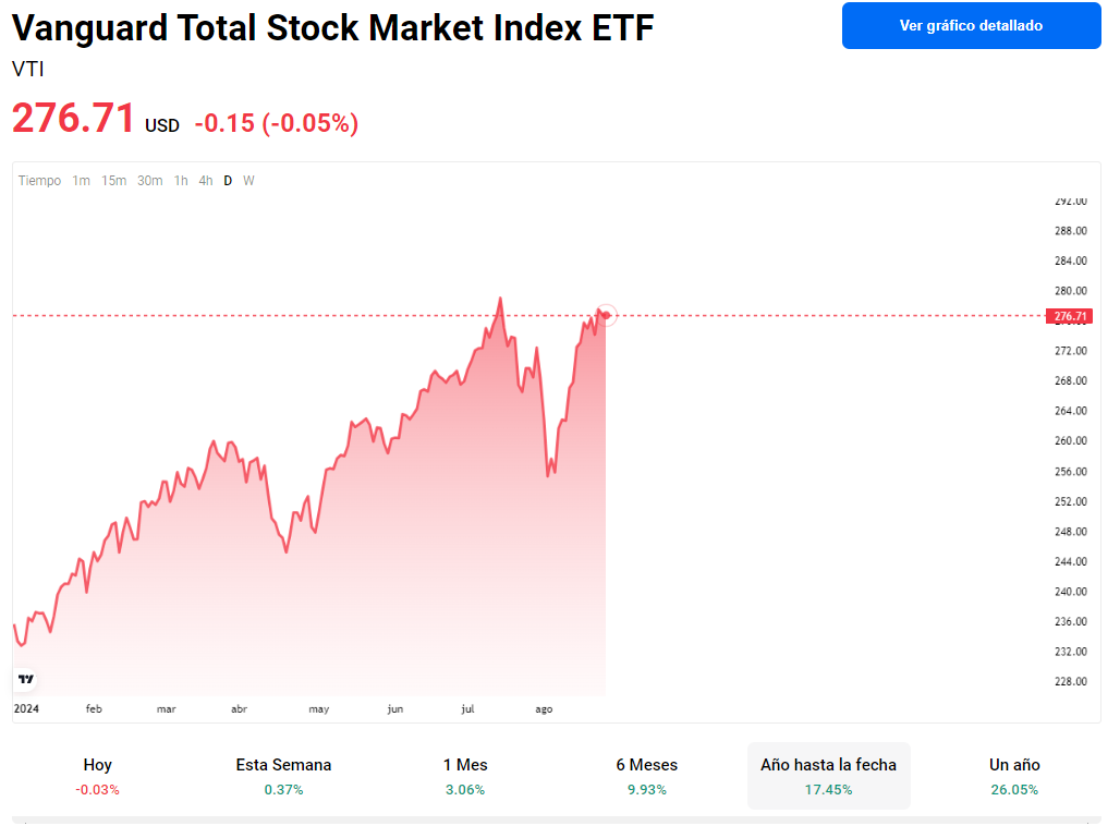 Vanguard Total Stock Market Index ETF (VTI)