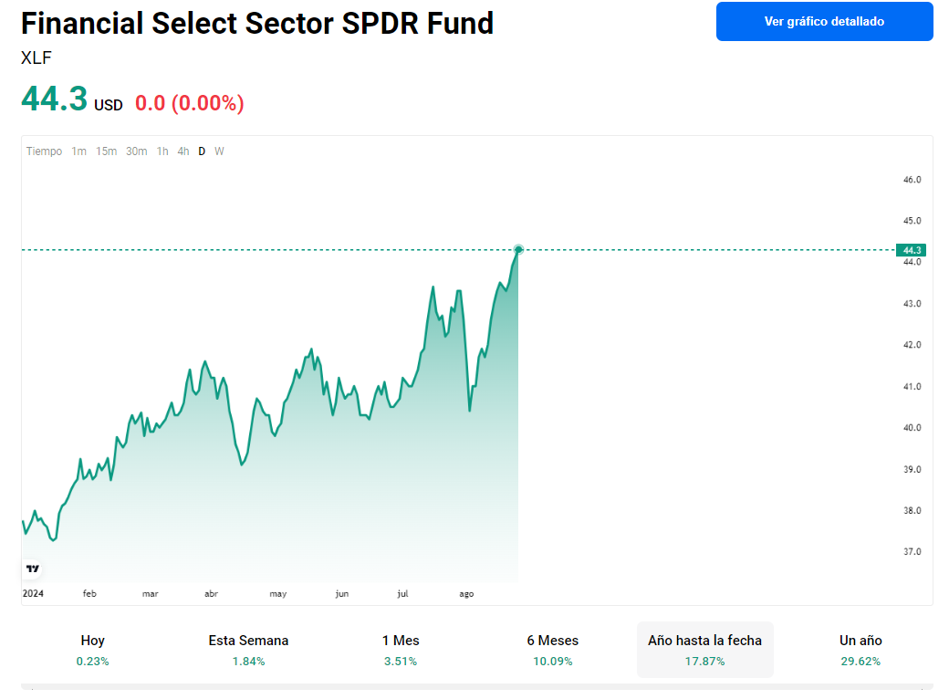 Financial Select Sector SPDR Fund (XLF)