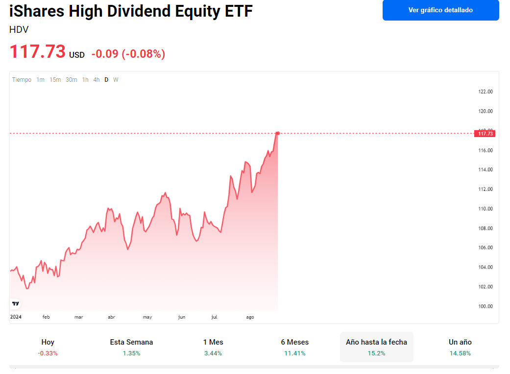 iShares High Dividend Equity ETF (HDV)