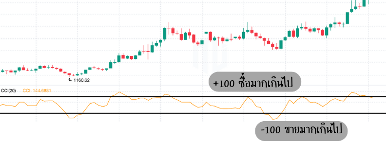 ตัวบ่งชี้ CCI 