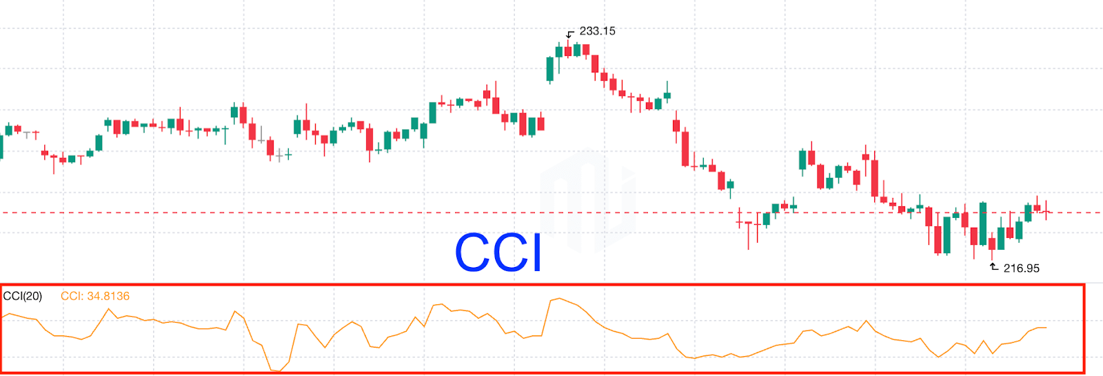 วิธีใช้ CCI ในการเทรด