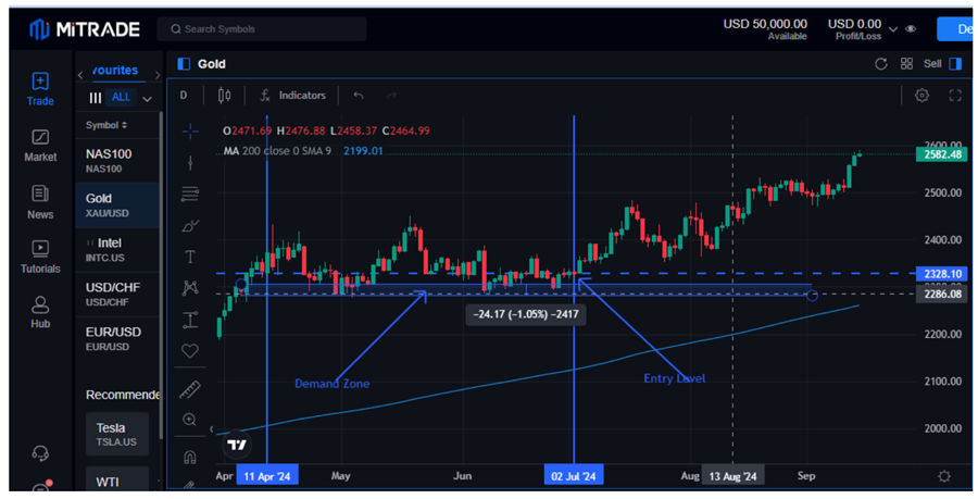 Technical Analysis of position trading