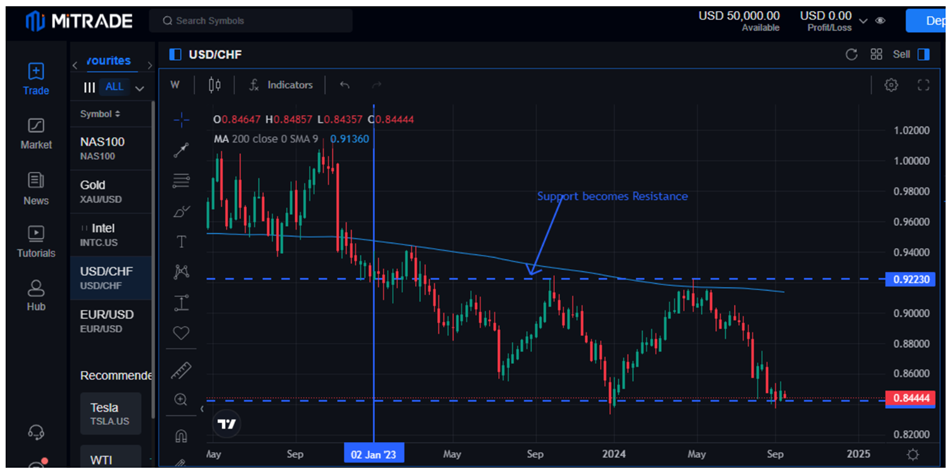 Support and Resistance Strategy / Pull Back Strategy -position trading