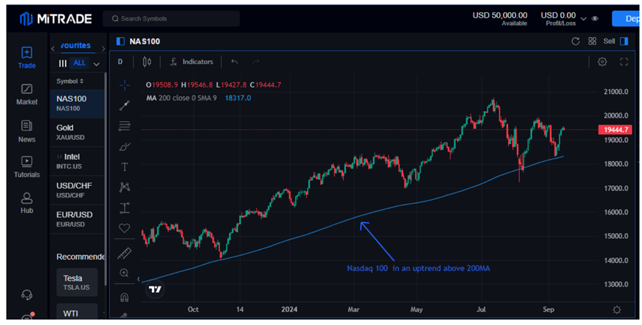 How to practice position trading