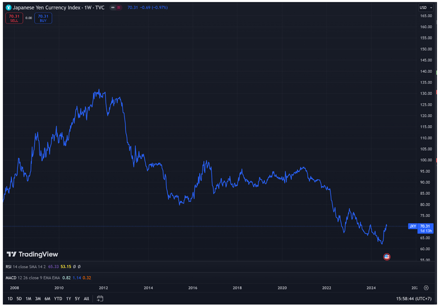 The Japanese Yen Currency Index over the years