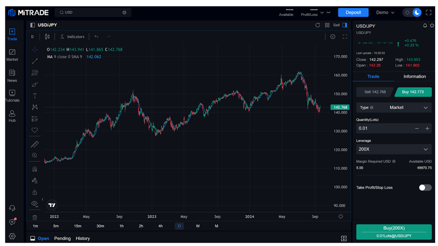 The price chart of USD/JPY from 2022 to late 2024