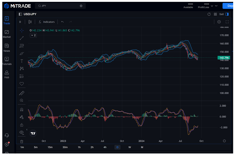 Price chart of USD/JPY