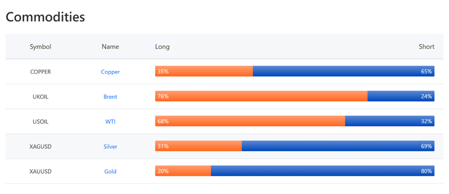 Gold market sentiment index and other commodities