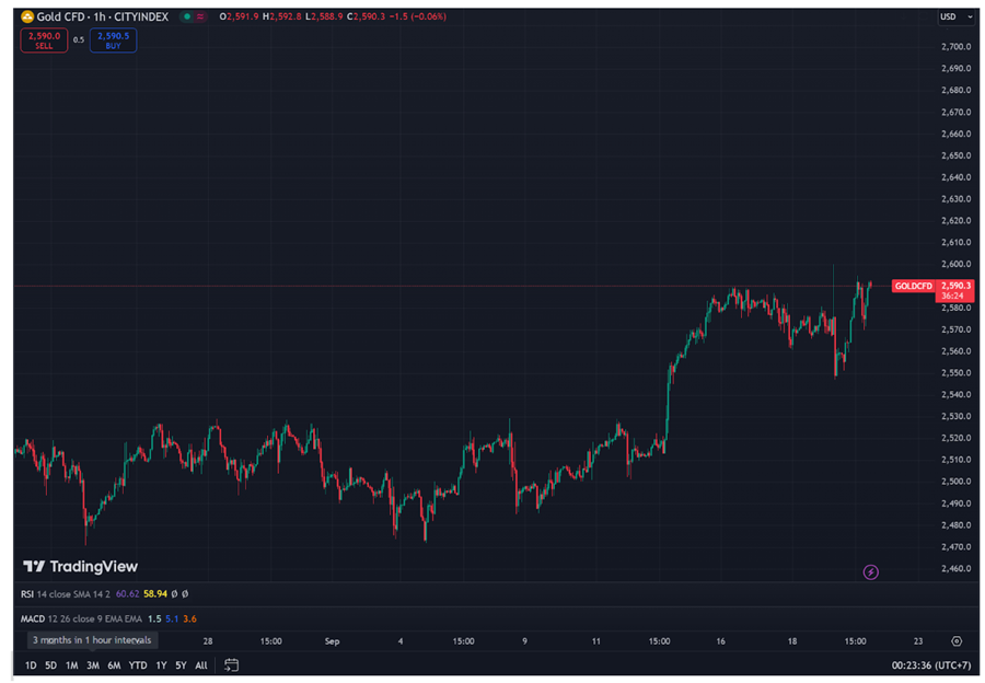 Gold price trend in the 1H timeframe