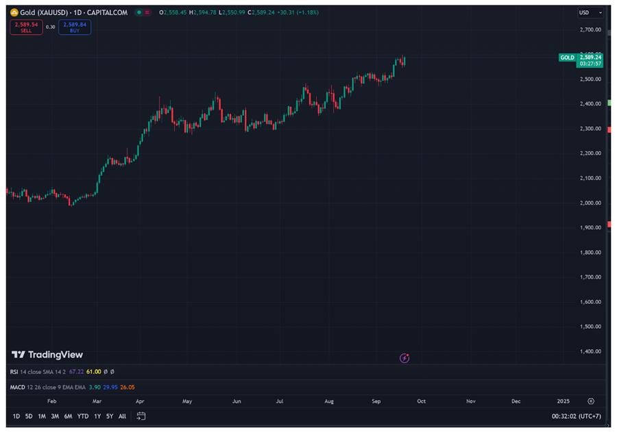 Gold price in 2024