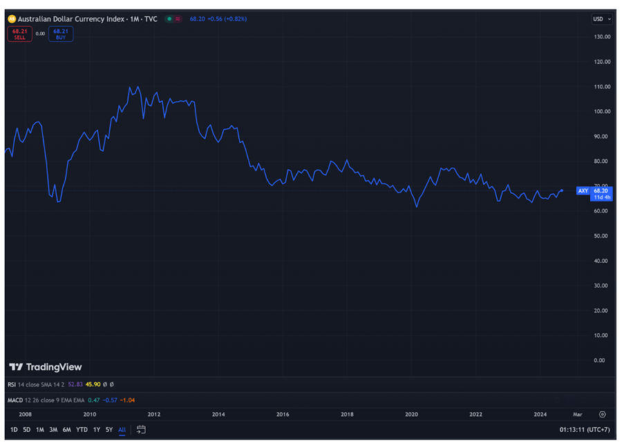 Australian Dollar Currency Index 