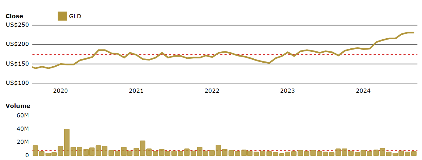 มูลค่าของกองทุน SPDR เพิ่มขึ้นอย่างต่อเนื่องหลังการระบาดของโควิด-19 ในปี 2020