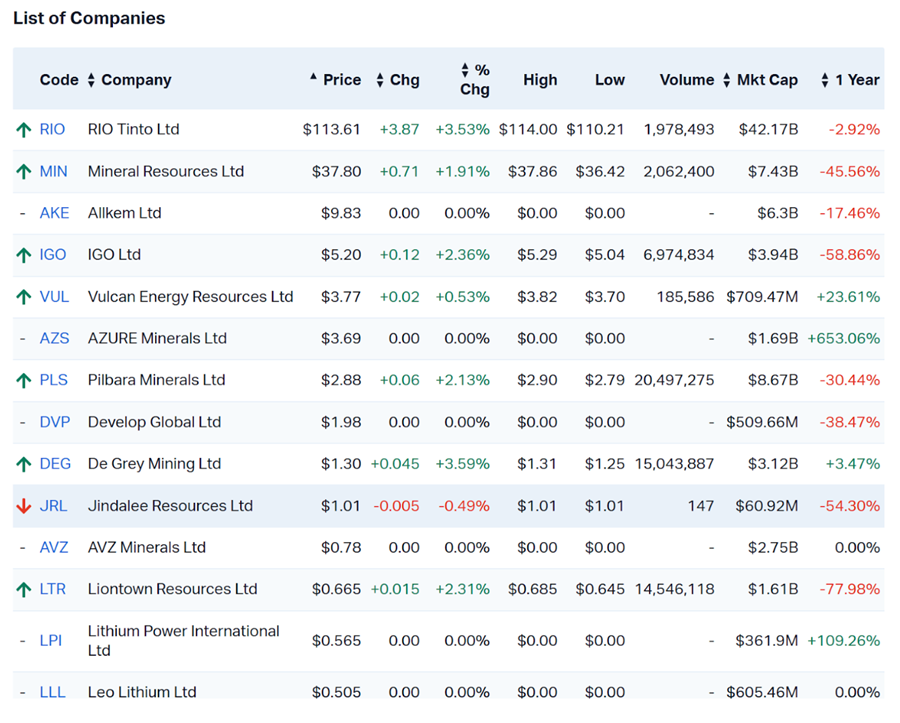  List of Companies in Lithium industry in ASX 