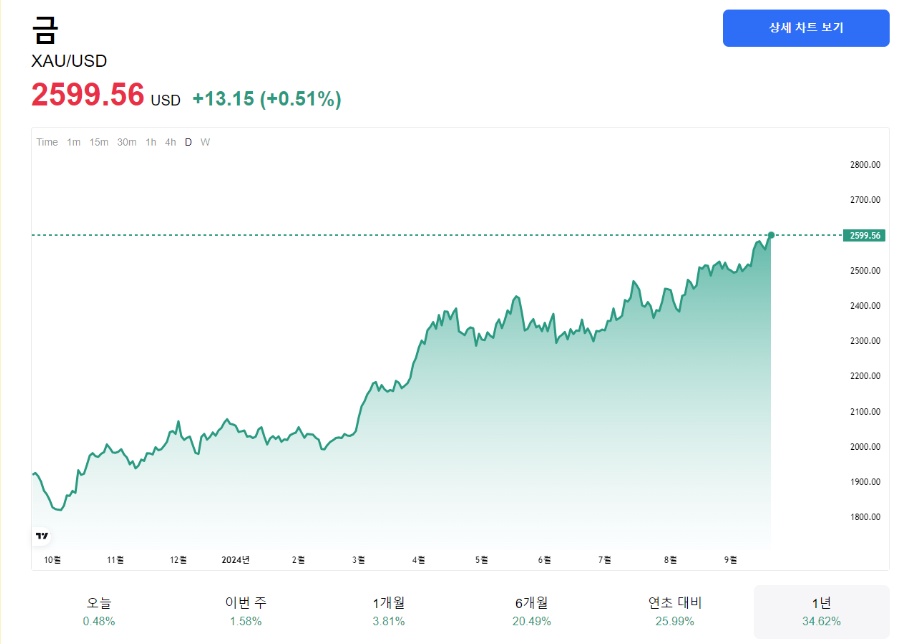 금 가격