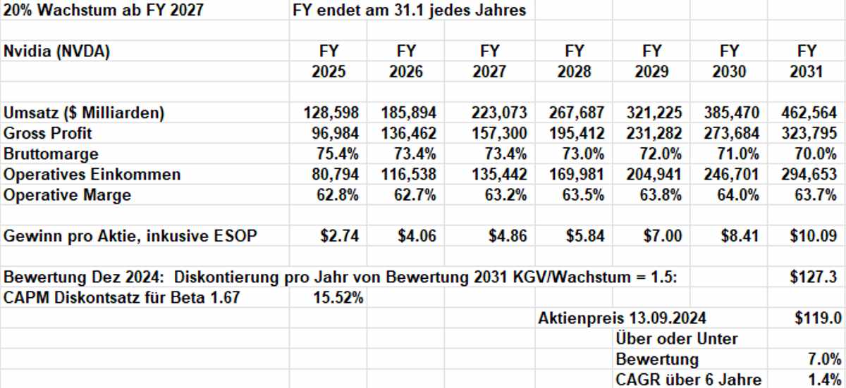 Zeitraum FY 2027 bis FY 2031