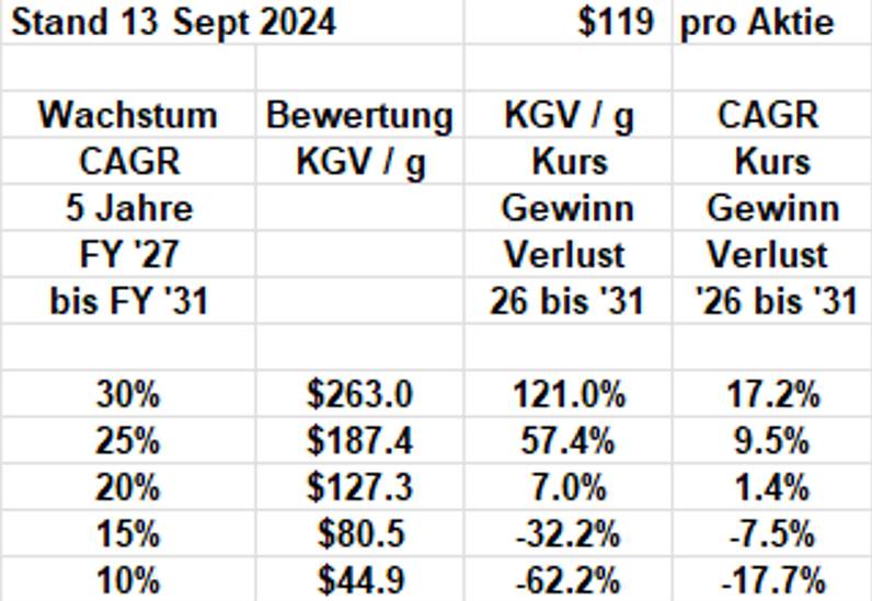 CAGR Wachstumsraten zwischen 10% und 30%