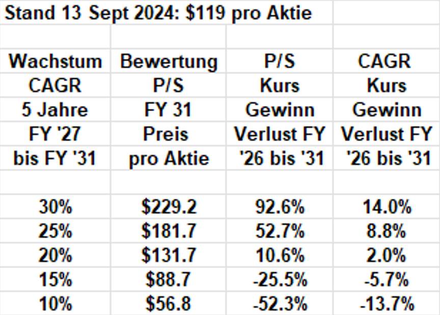 CAGR Umsatzwachstum 8.8%