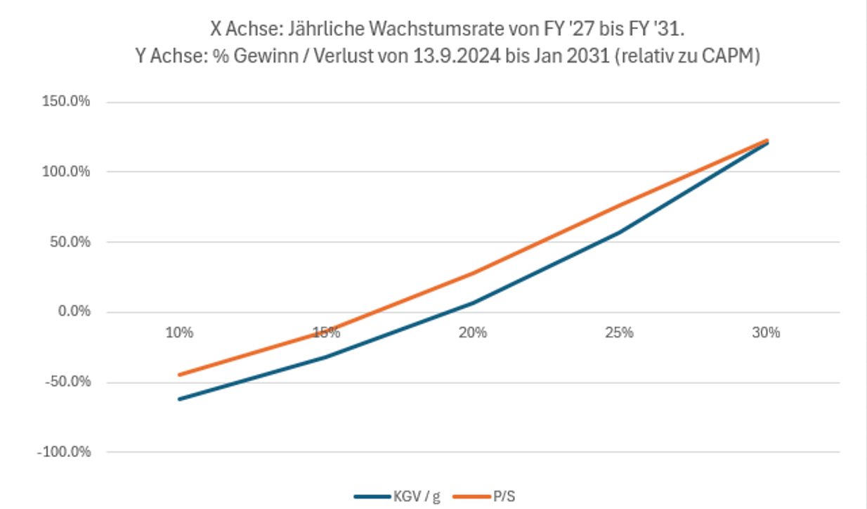 Wachstum von FY 2027 bis FY 2031