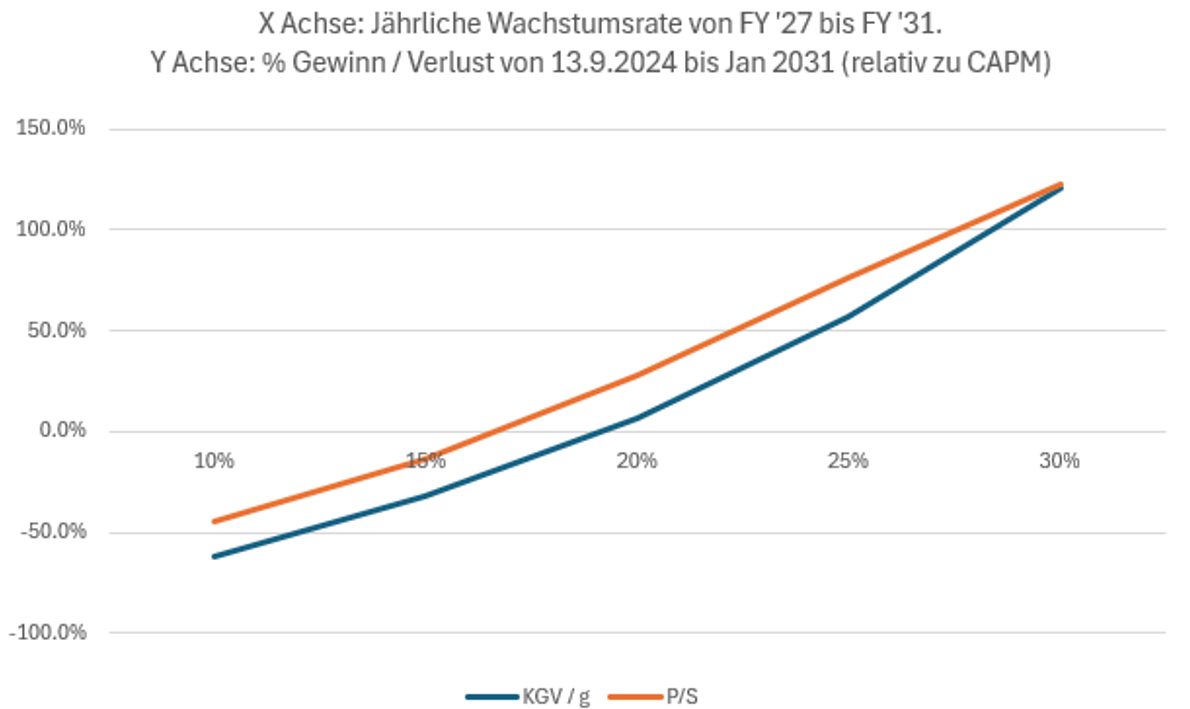 Wachstum von FY 2027 bis FY 2031