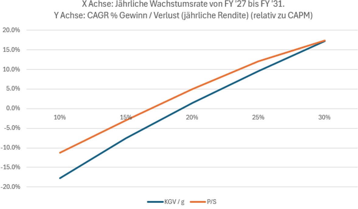 Wachstum von FY 2027 bis FY 2031