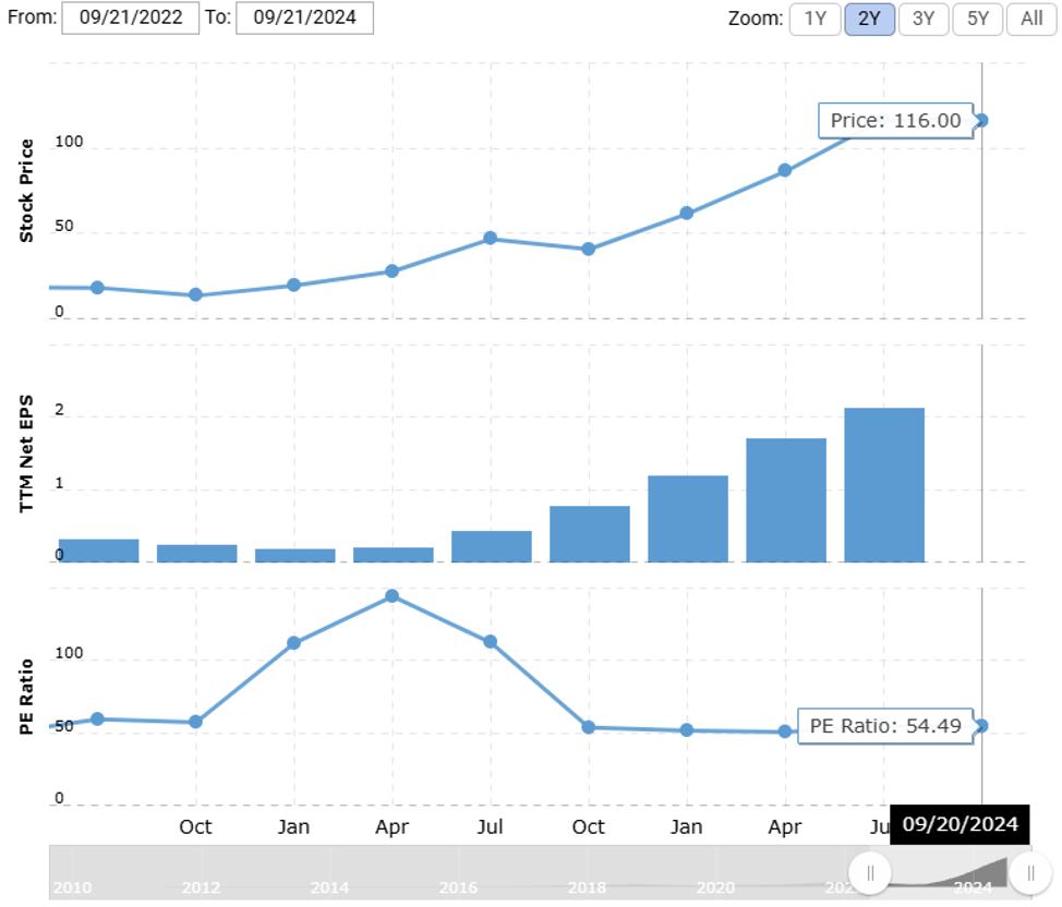 Price to Earnings “PE Ratio”