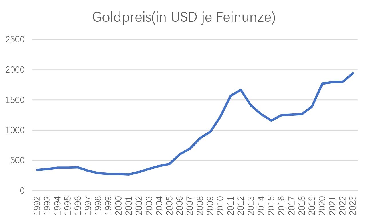 Goldpreis in USD je Feinunze