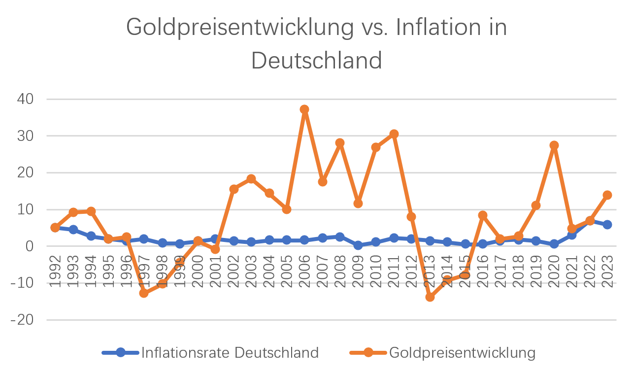 Goldpreisentwicklung vs. Inflation in Deutschland