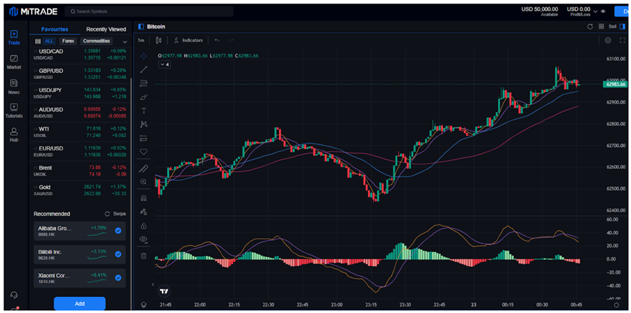 Trade BTC on Mitrade 1 minute frame.