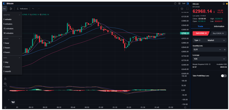 BTC chart time frame