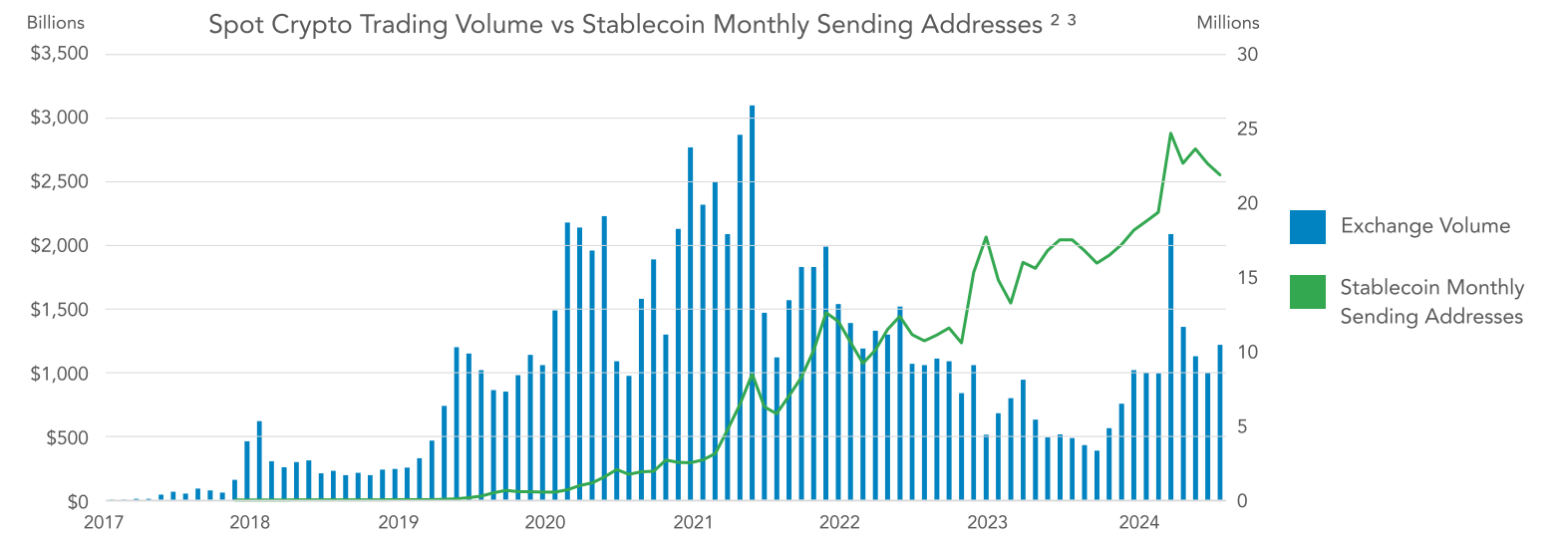 กระเป๋าเงิน Stablecoin ที่ใช้งานจริงเพิ่มขึ้นเกือบสองเท่าตั้งแต่ปี 2022