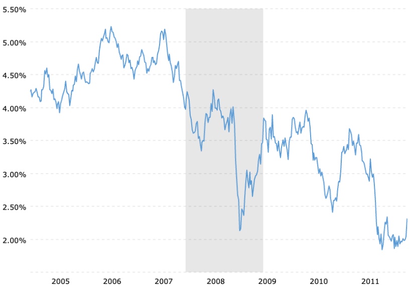 10-year-treasury-bond-rate-yield-chart